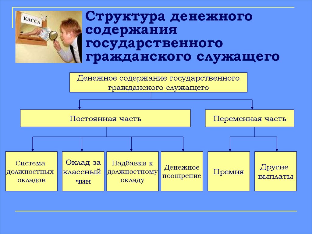 Труда служащих. Структура денежного содержания государственных служащих. Структура денежного содержания госслужащих. Денежное содержание гражданских служащих. Денежное содержание государственного служащего.