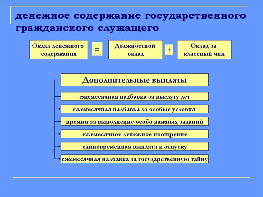 Должность м. Денежное содержание гражданского служащего состоит. Оклад денежного содержания. Оклад денежного содержания государственного служащего состоит из. Структура денежного содержания государственных служащих.