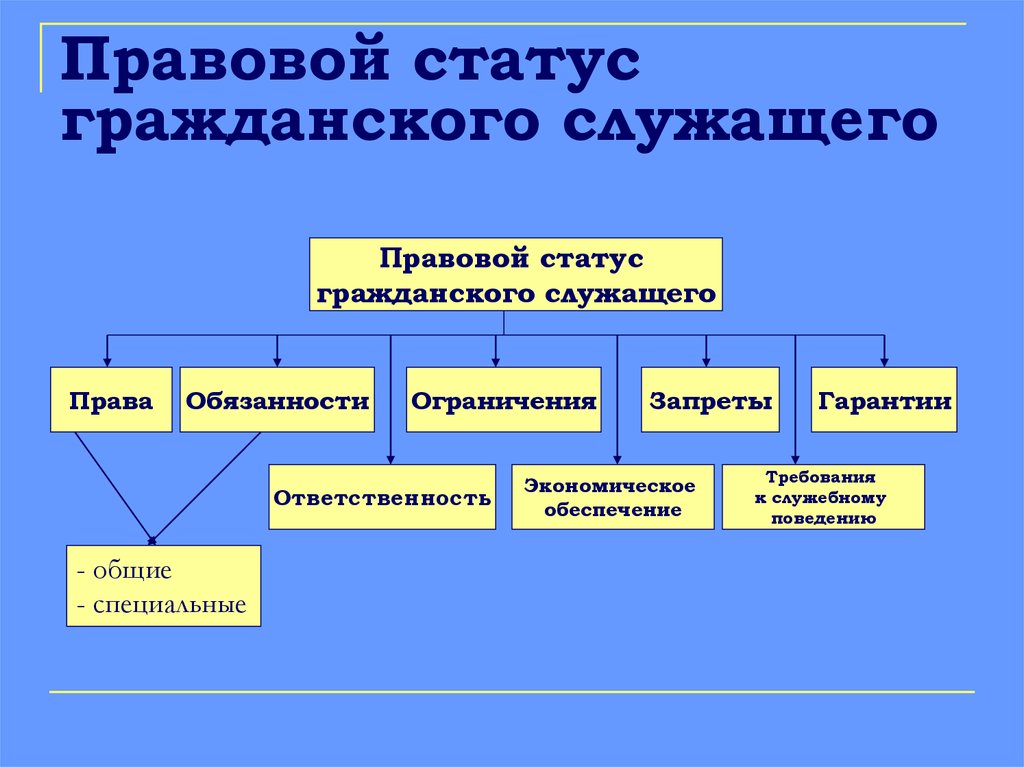 Виды юридических состояний