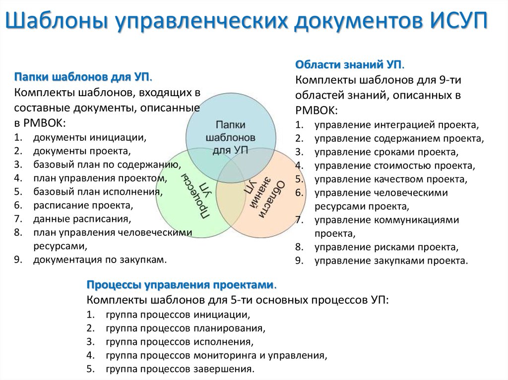 Структура коммуникационного проекта