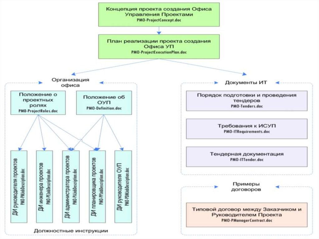 Организационное обеспечение проекта