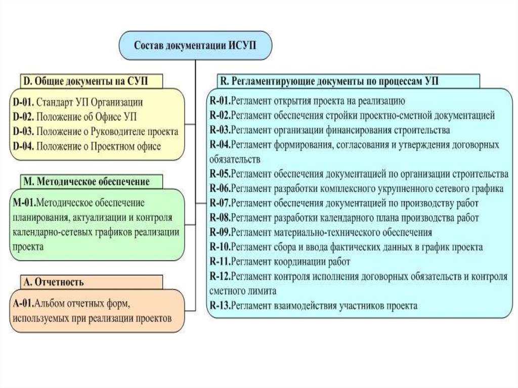 Регламент управления проектом