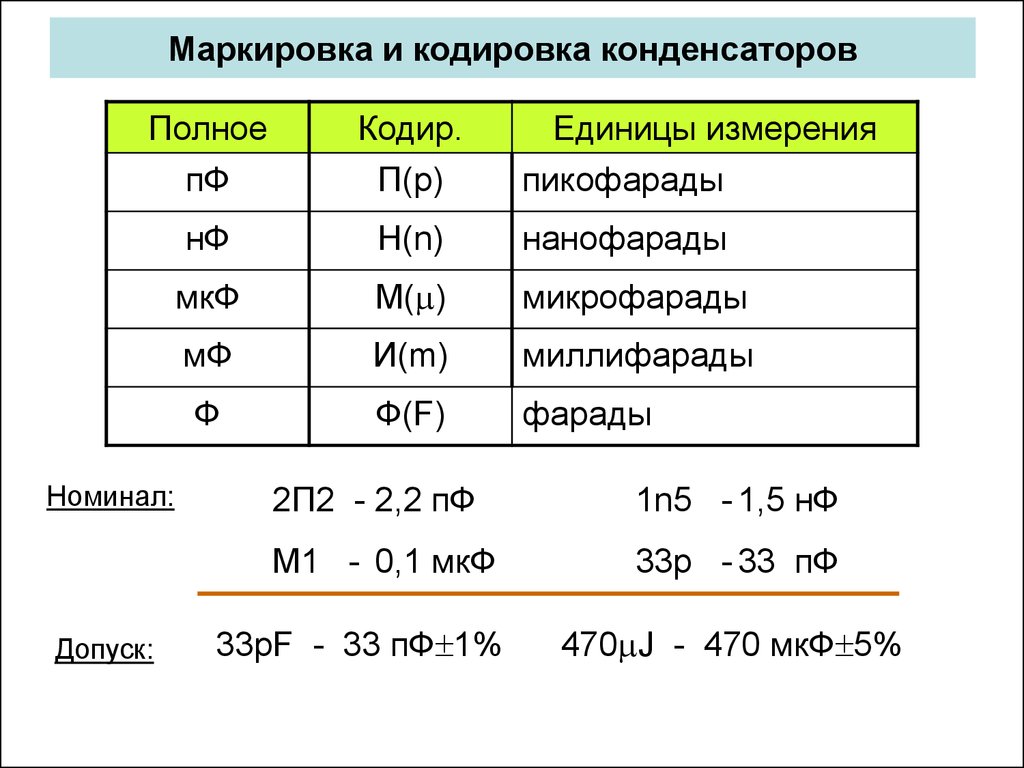 Нанофарад в фарад. Таблица ёмкости Фарад в микрофарад. Конденсатор 10 ПФ маркировка. Маркировка конденсаторов 105k. Конденсатор 1 нанофарад маркировка.