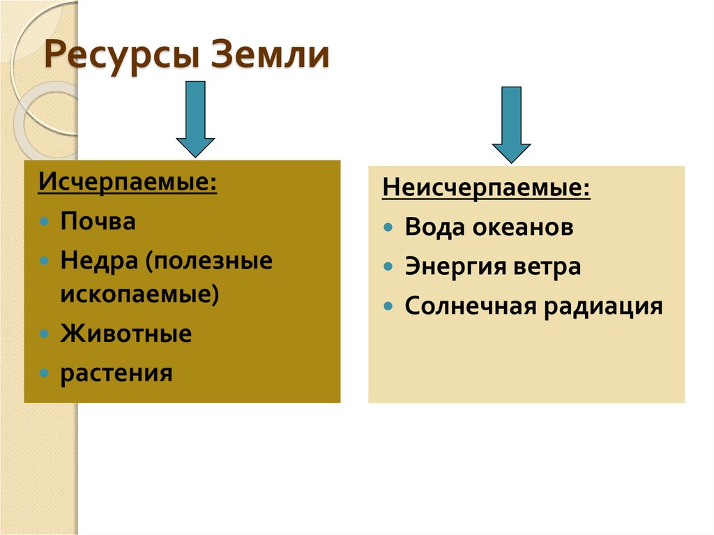 Укажите неисчерпаемый вид ресурсов земельные минеральные тест