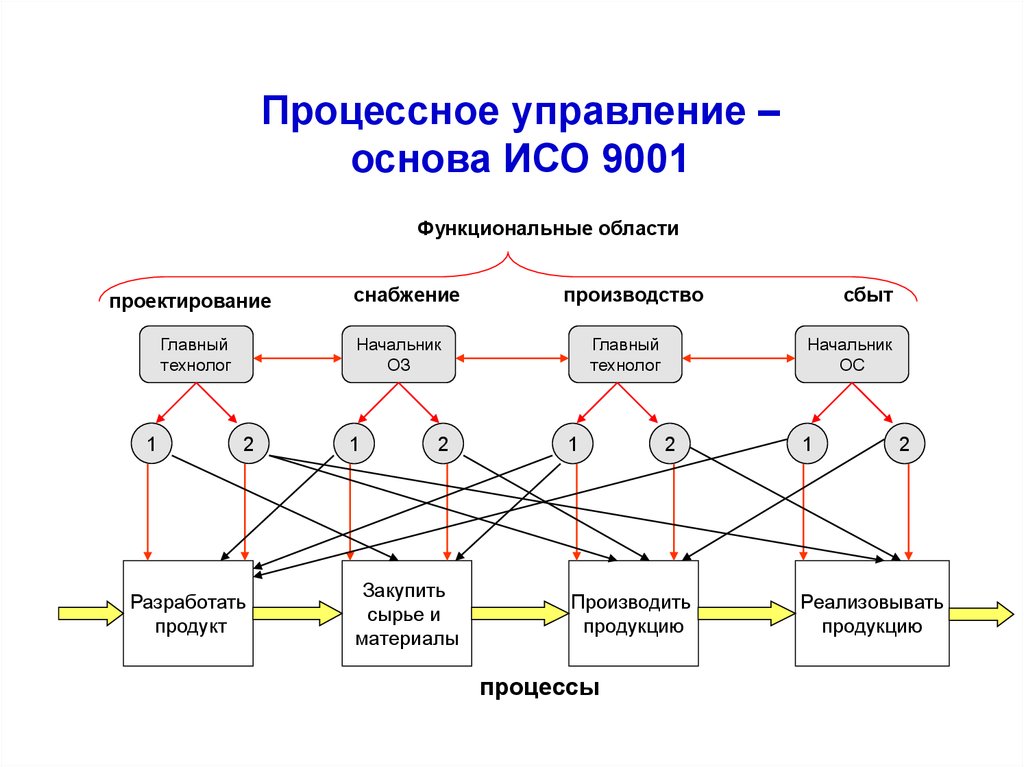 Функциональная область проекта