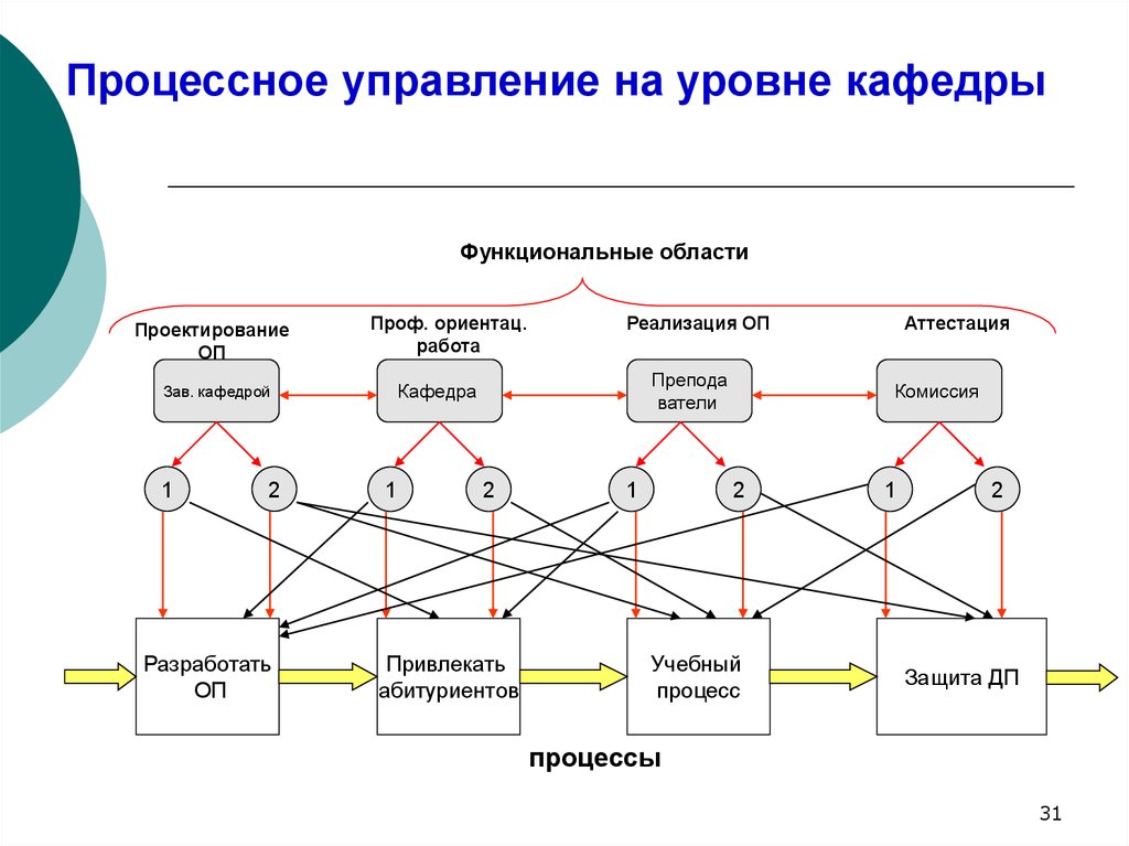 Процессное управление. Процессная схема управления. Процессная структура управления схема пример. Структура процессного управления. Функциональная и процессная структуры управления.