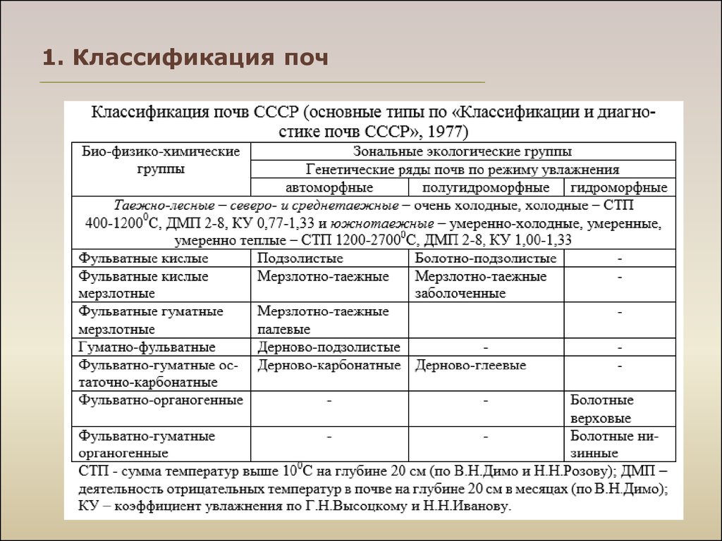 1 классификация почв. Классификация почв. Генетическая классификация почв. Виды классификации почв. Классификация почв России 2004 таблица.