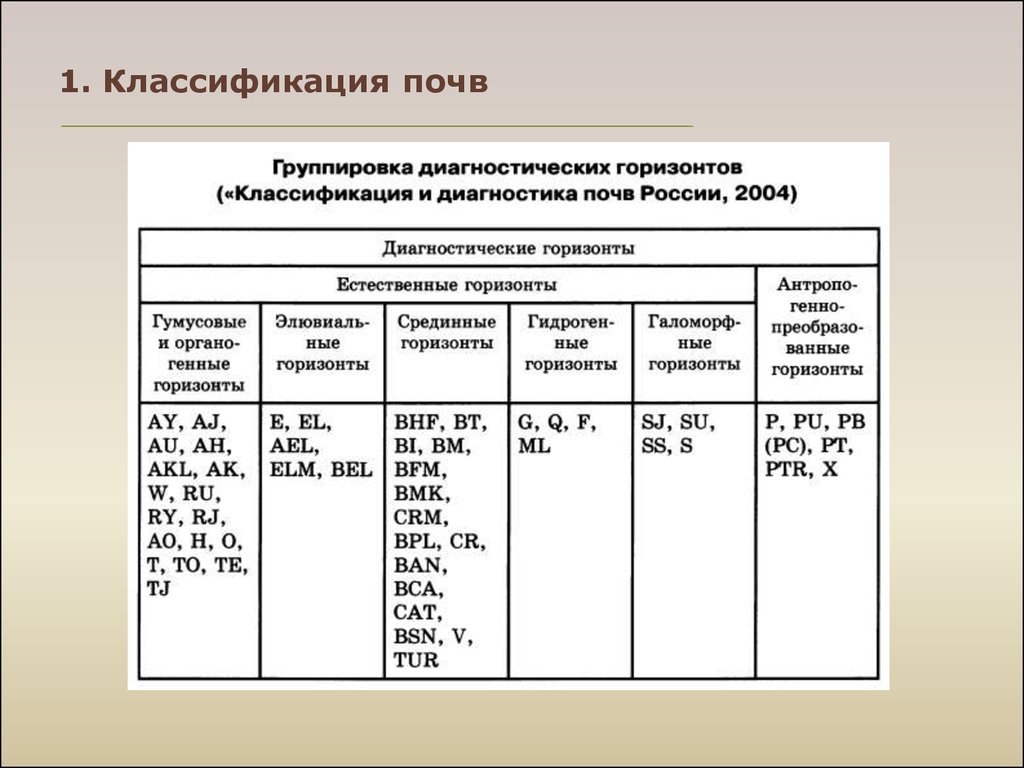 1 классификация почв. Классификация почв таблица. Классификация почв России 2004 таблица. Генетическая классификация почв. Классификация типов почв.