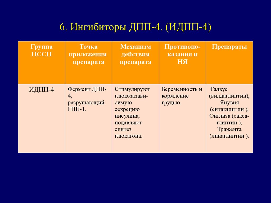 Альфа глюкозидаза. Ингибиторы ДПП-4 препараты. Ингибиторы Альфа глюкозидаз. Ингибиторы ДПП-4 препараты механизм действия. Ингибиторы Альфа-глюкозидазы препараты.