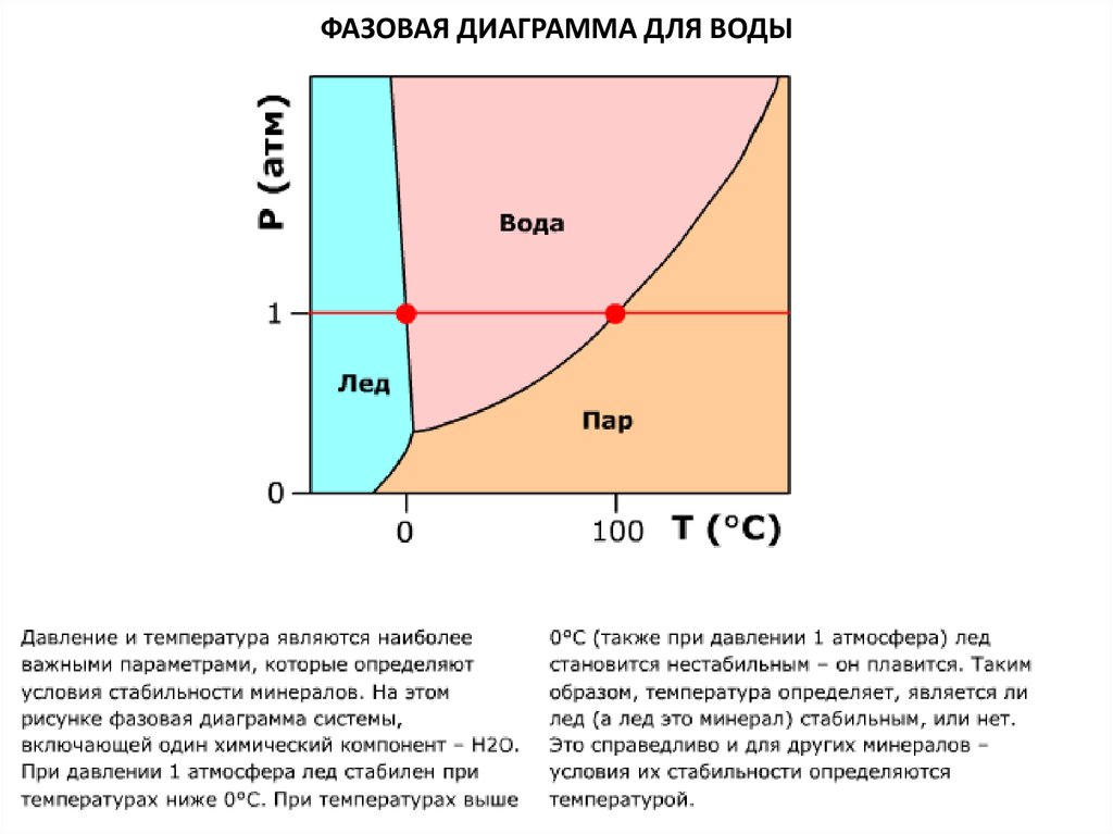 Фазовых состояний воды. Фазовое равновесие диаграмма состояния воды. . Фазовая диаграмма (диаграмма состояний) воды.. График фазовой диаграммы воды. График фазовых состояний воды.