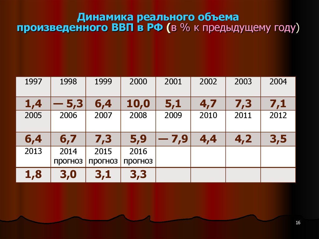 Реальный объем. Динамика реального объема произведенного ВВП В % К предыдущему году.