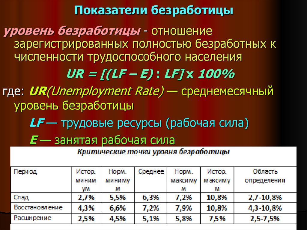 Уровень безработицы рабочая сила. Показатель уровня безработицы. Нормальный уровень безработицы. Коэффициент зарегистрированной безработицы. Уровень безработицы норма.