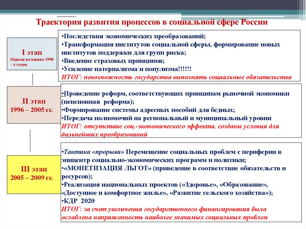 Социальное развитие современной россии презентация