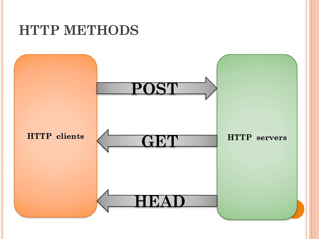 HTTP METHODS