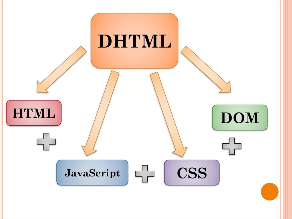 Http shops html. Html CSS JAVASCRIPT. DHTML примеры. Dom DHTML. DHTML состоит из:.