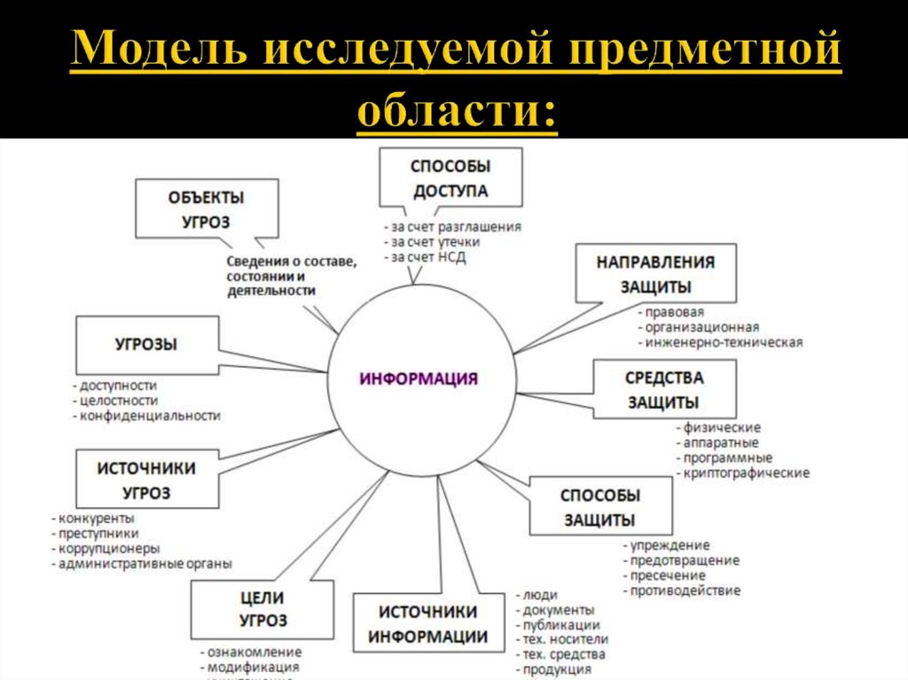 Предметная информация. Модель информационной безопасности личности. Модель безопасности объекта. Предметная область информационной безопасности. Общая схема модели безопасности.