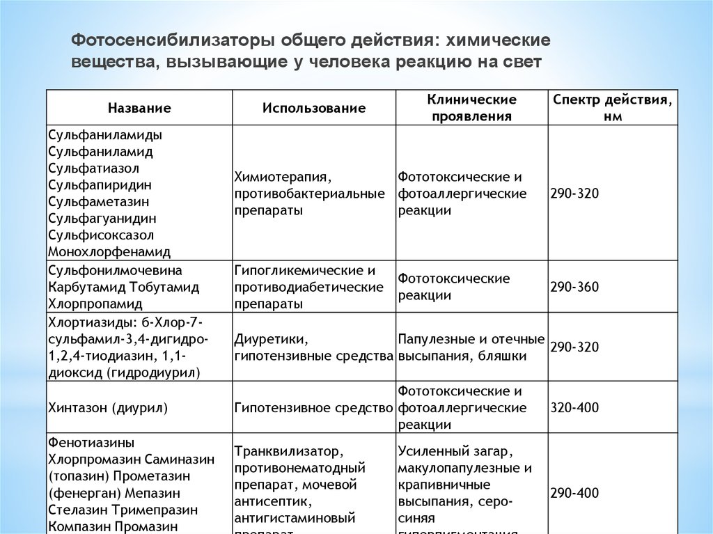 Суммарно действующие. Фотосенсибилизаторы препараты. Фотосенсибилизирующие средства список. Лекарства фотосенсибилизаторы список. Какие антибиотики вызывают фотосенсибилизацию.