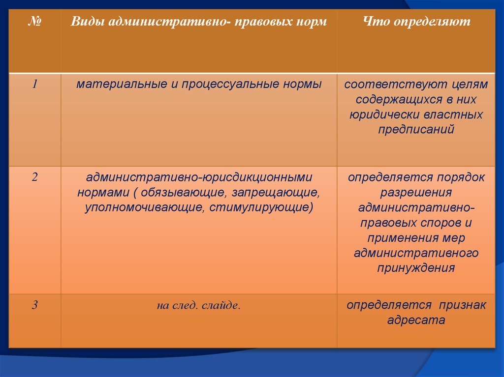 Виды административно правовых норм. Процессуальные нормы административного права примеры. Административно-процессуальное НЛОМЫ. Административно-правовые нормы примеры. Материальные административно-правовые нормы примеры.