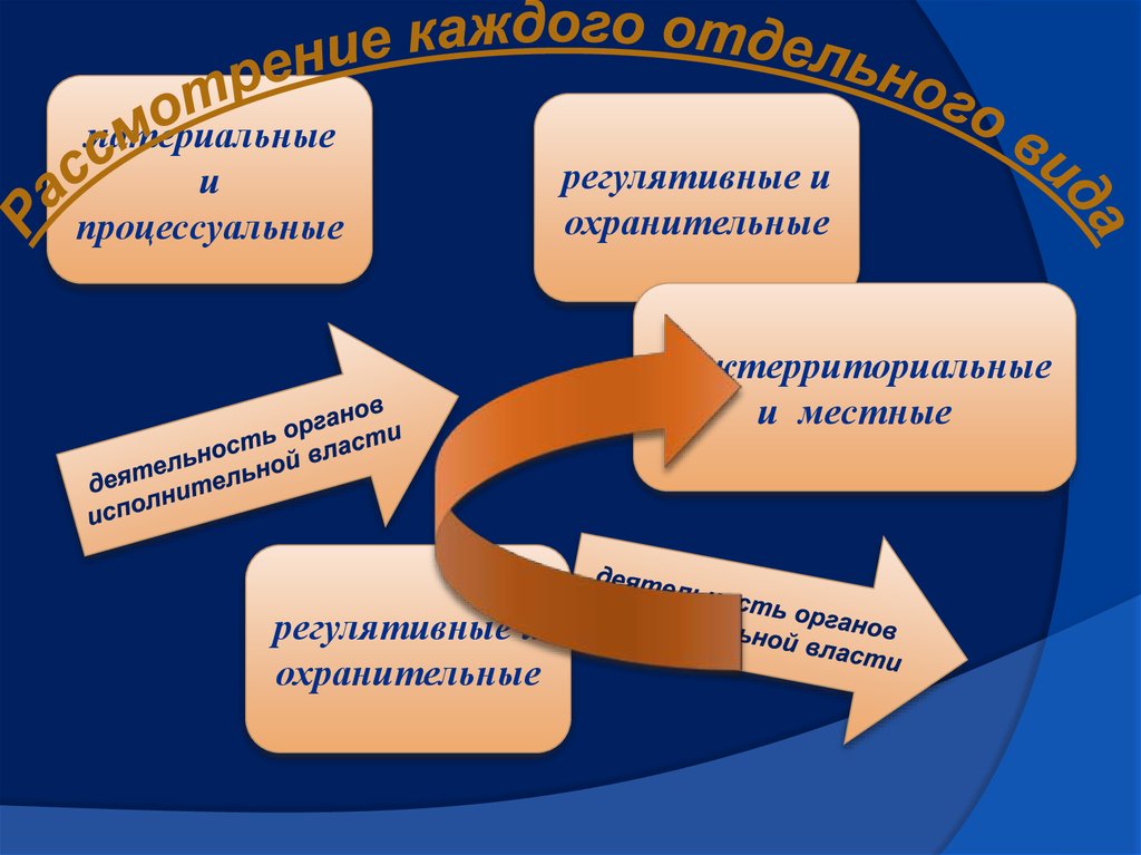 Регулятивные и охранительные административные нормы. Охранительные органы. Регулятивные и охранительные административно-правовые нормы.