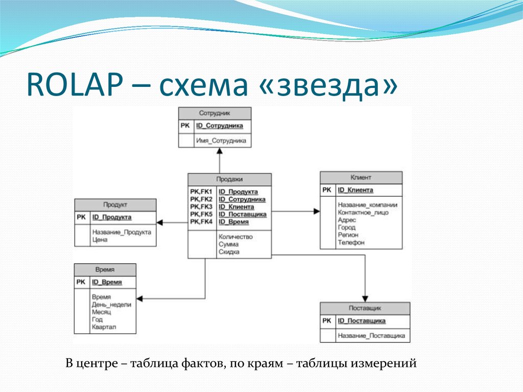 Данных фактов. OLAP схема звезда. Модель данных хранилища звезда. Схема Снежинка хранилище данных. Схема звезда БД.