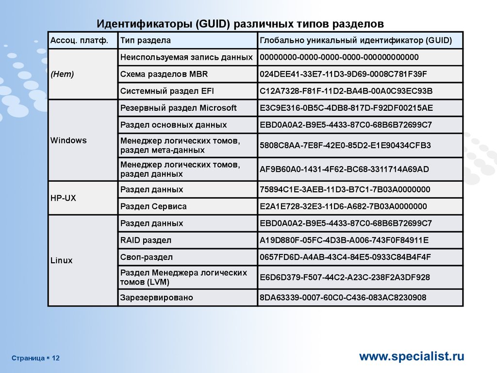 Gpt таблица. Таблица разделов GPT. Таблица разделов guid. Виды разделов в таблице. Структура guid.