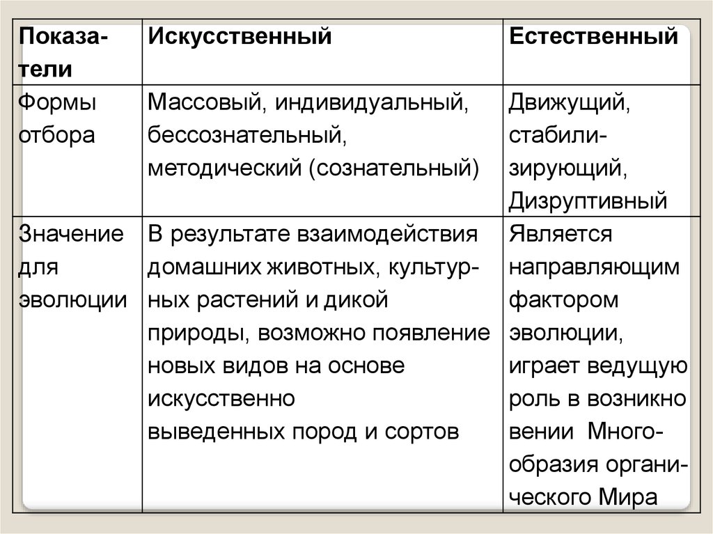 Сравнение естественного. Источник генетического разнообразия искусственного отбора. Мутагенез естественный и искусственный. Источник генетического разнообразия естественного и искусственного. Естественные и искусственные мутации.