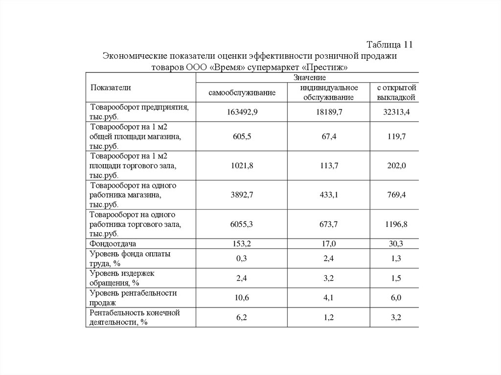 Показатели розничного магазина