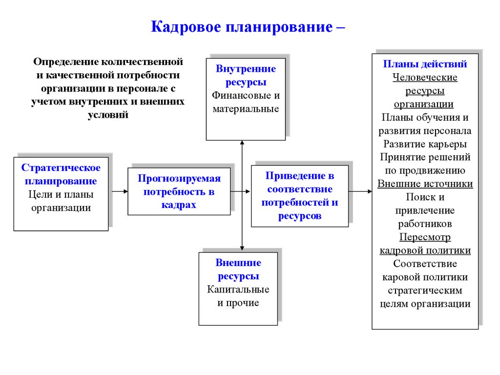 Планирование кадров