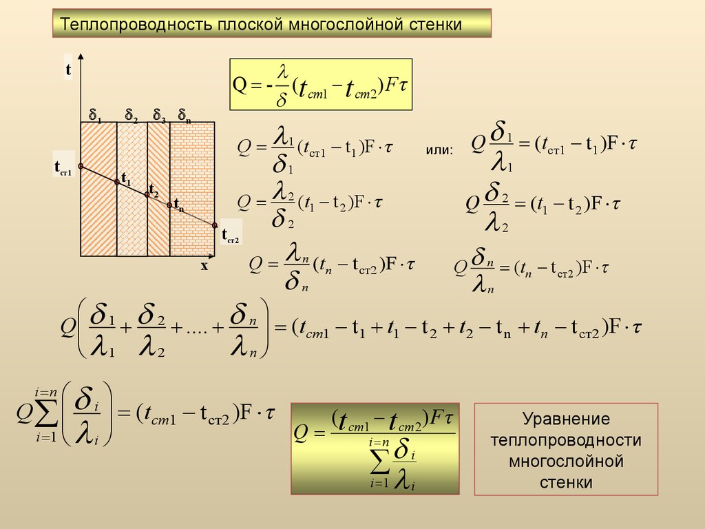 Если то коэффициент теплопередачи для плоской стенки представленной на рисунке имеет вид