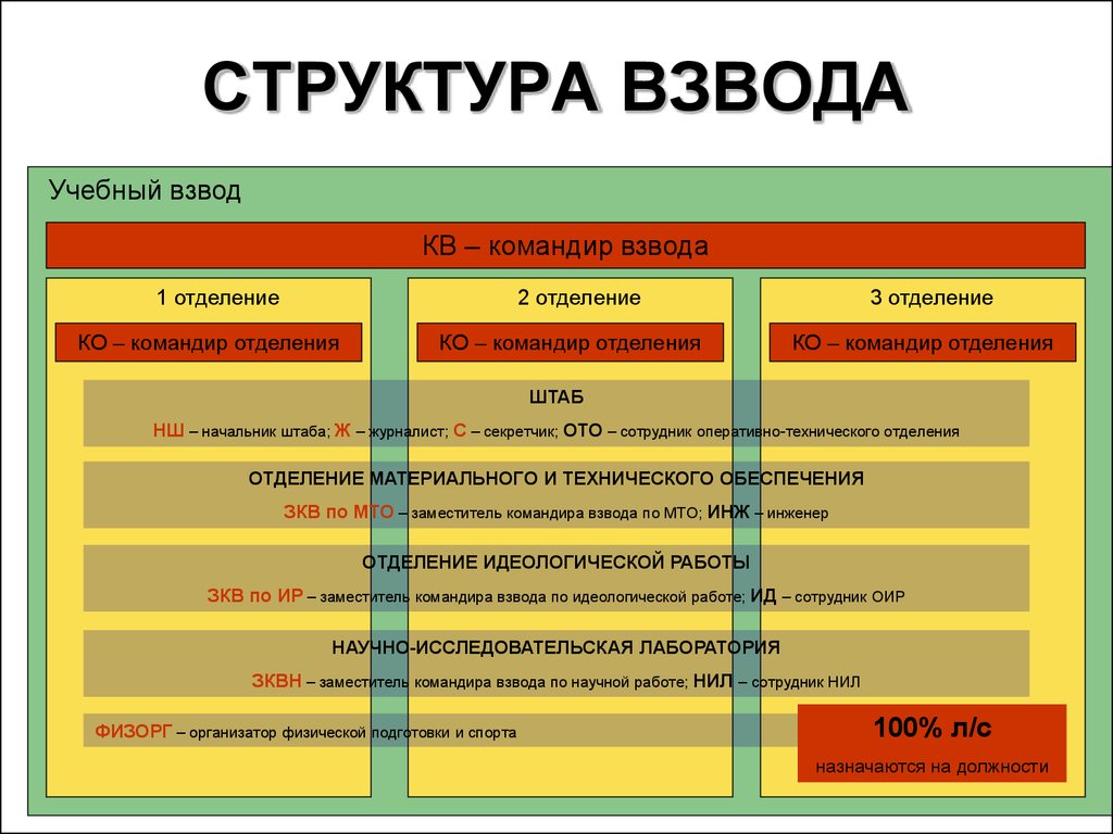 Состав взвода