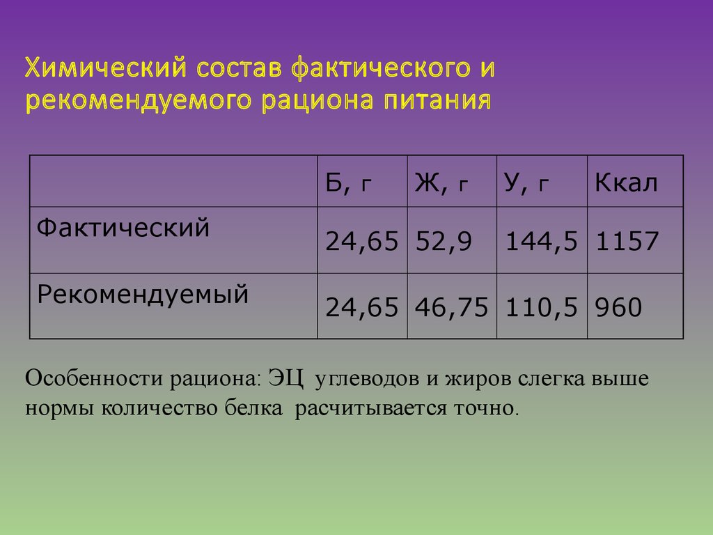 Фактический состав пример. Фактический состав. Химический состав рациона. Неполный фактический состав. Фактический состав фото.