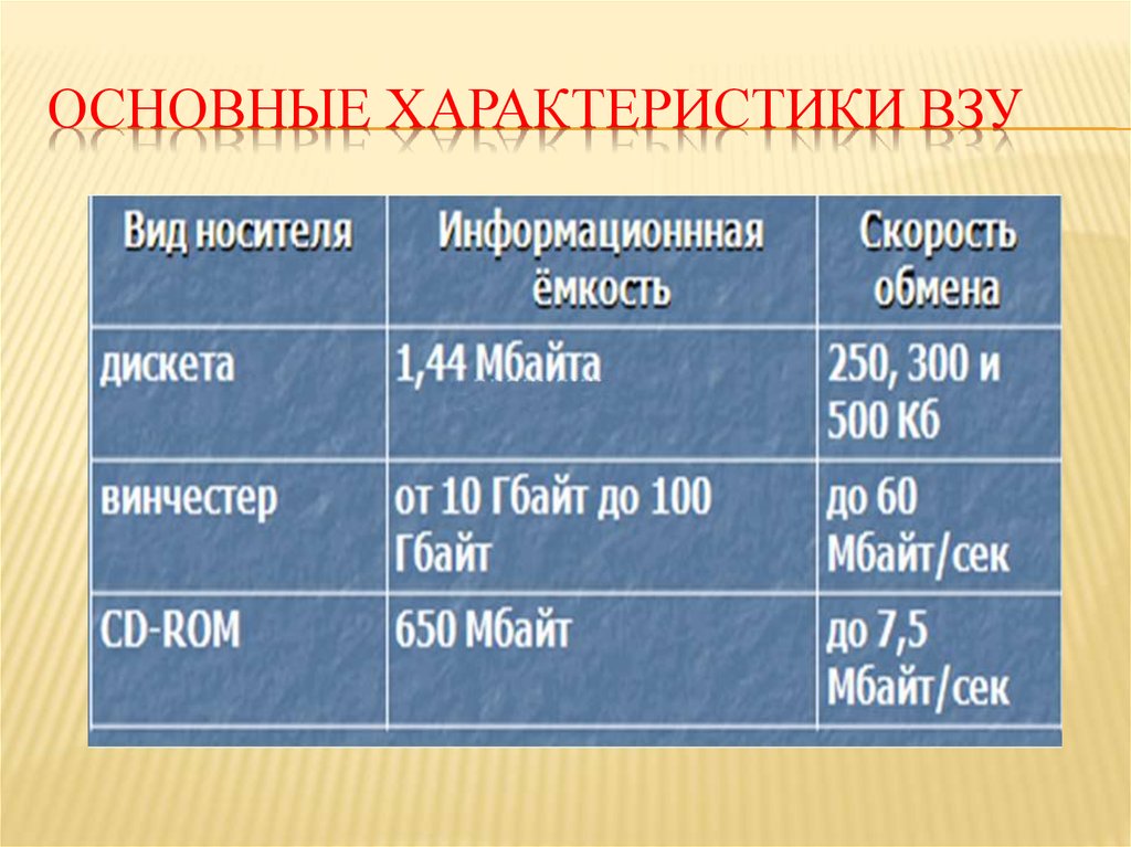 Основные параметры работы. Основные характеристики ВЗУ. Основные характеристики внешних запоминающих устройств. Основными характеристиками ВЗУ являются:. Сравнительная характеристика внешних запоминающих устройств.