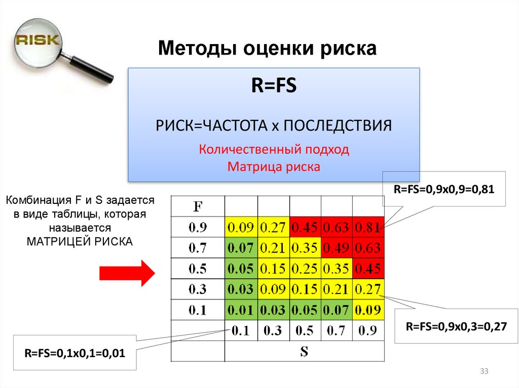 Оценка интегральных рисков