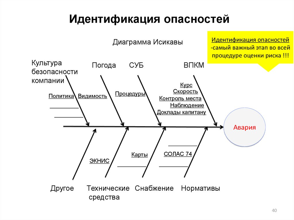 Что отображает диаграмма исикавы. Метод Исикавы для оценки рисков. Диаграмма Исикавы риски предприятия. Диаграмма Исикавы оценка рисков. Высокий уровень предпринимательского риска диаграмма Исикавы.