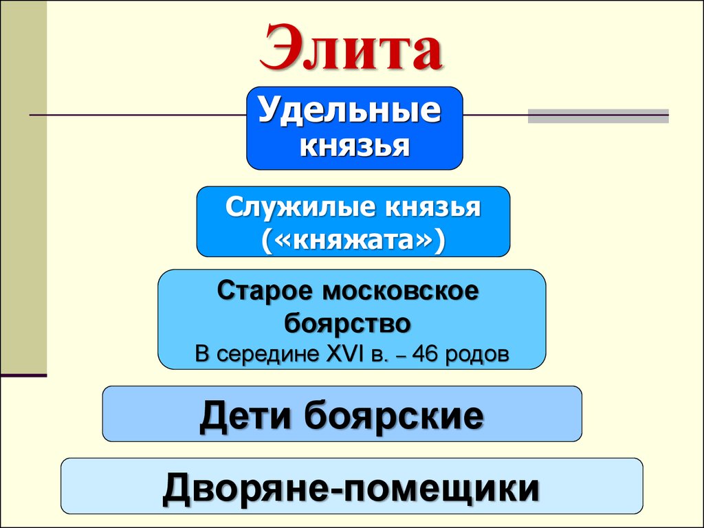 Удельные князья. Княжата. Удельные и служилые князья. Удельные князья и служилые князья. Удельные князя это служилые люди.