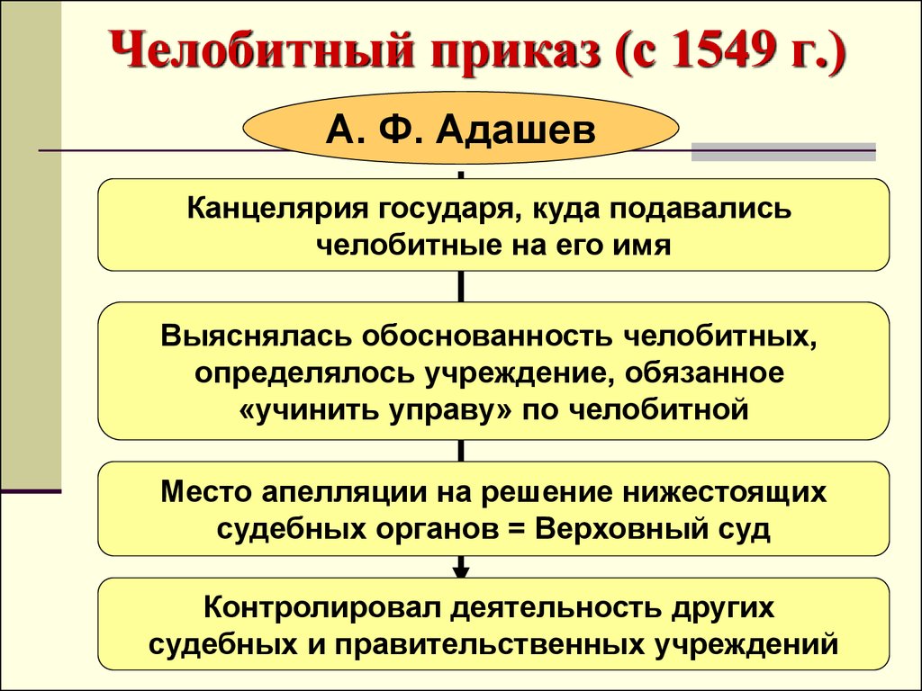 Чем согласно отрывку занимался челобитный приказ. Челобитный приказ. Приказы Поместный Челобитный. Челобитный приказ Ивана Грозного. Челобитный приказ при Иване 4.