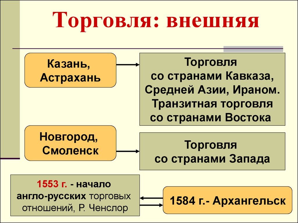 Презентация хозяйство руси и положение различных групп общества в 14 15 веках 10 класс