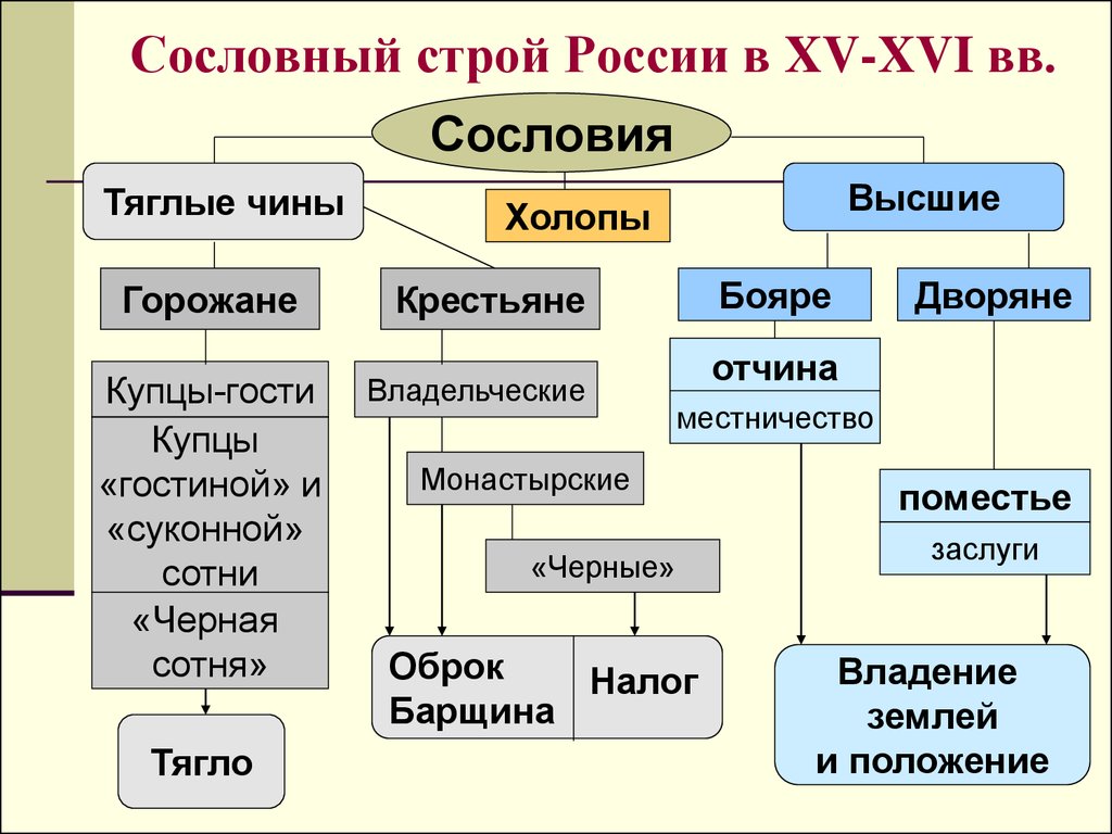 Социальная структура российского общества 17 века презентация