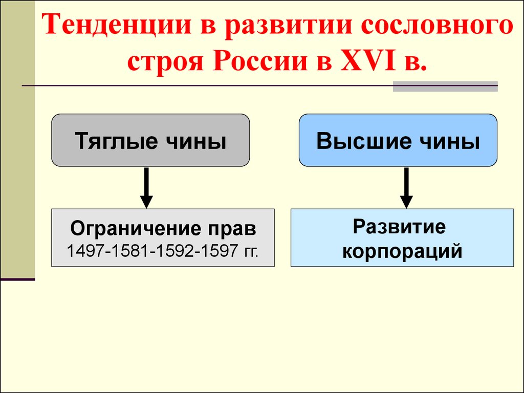 1497 1581 1649. Сословный Строй России XVI. Сословный Строй 16 века в России. Международное положение и внешняя политика России в XVI В.. Разложение сословного строя в России.