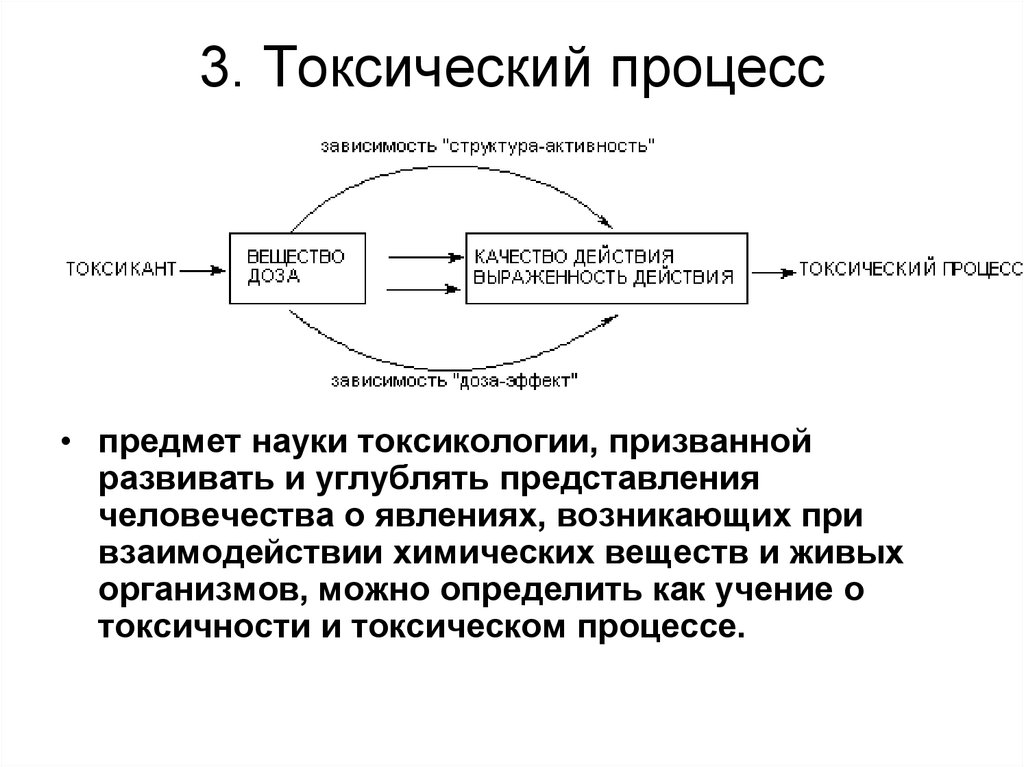 Токсичность процесса