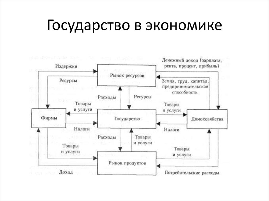 Экономическое хозяйство государства. Государство и экономика схема. Схема роль государства в экономике. Участие государства в экономике - схемы. Государство в рыночной экономике схема.