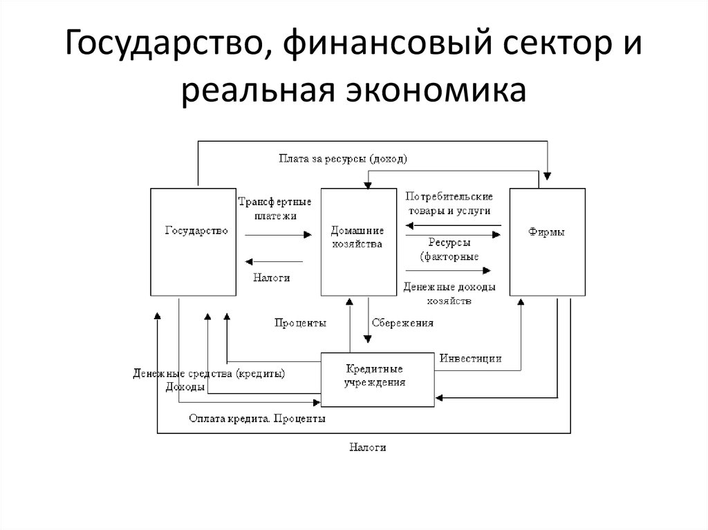 Взаимосвязь государства и финансов