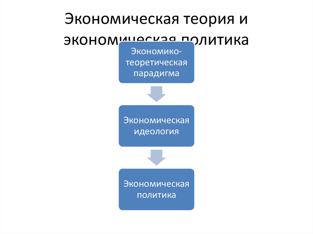 Теория социально экономической политики. Экономическая теория и экономическая политика. Теория экономической политики. Теории государственной экономической политики. Позитивная экономическая теория изучает.