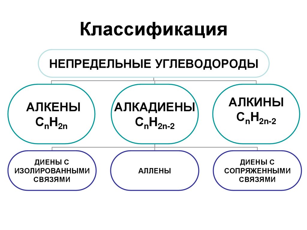 Непредельные углеводороды химическое строение