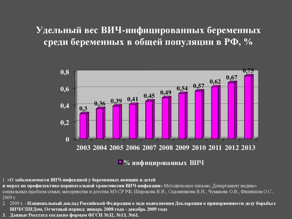 График вич. Статистика ВИЧ. ВИЧ инфекция статистика. ВИЧ статистика график. Диаграмма ВИЧ инфицированных в России.