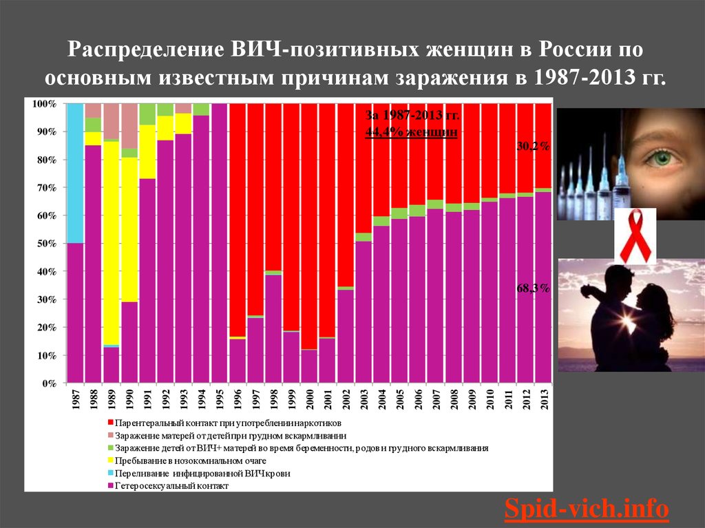 Ситуация вич. Основные причины заражения СПИДОМ. Основные причины распространения ВИЧ-инфекции. Причины заражения ВИЧ В России статистика. Эпидемиологическая ситуация ВИЧ В России.