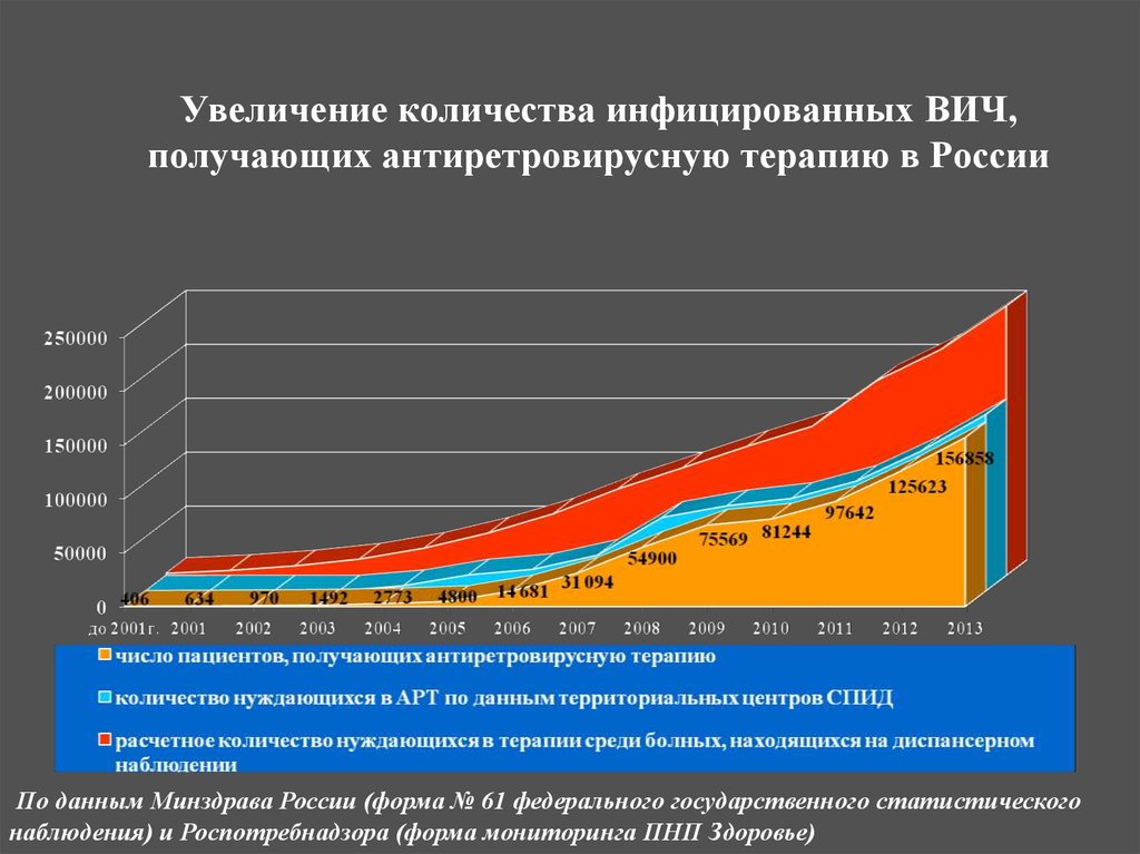 Количество вич в россии. Сколько ВИЧ инфицированных. Число ВИЧ инфицированных в России. Рост ВИЧ инфицированных в России.