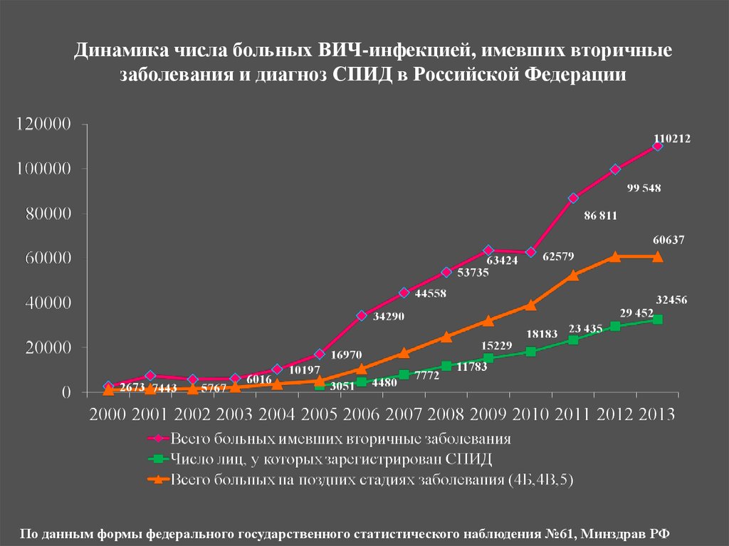 Спид сколько больных