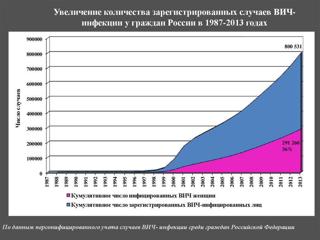 Число зарегистрированных. Рост заболевания ВИЧ В России. Количество зарегистрированных случаев заражения ВИЧ. ВИЧ инфекция график заражения по годам в России. Эпидситуация по ВИЧ инфекции в мире.