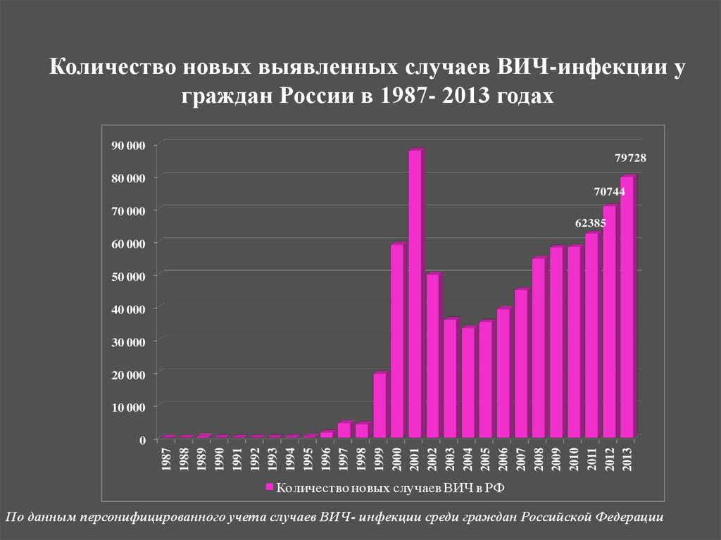 Сколько лет спиду. Число заражений ВИЧ В России по годам. Статистика ВИЧ В России. Диаграмма ВИЧ инфицированных в России. Статистика СПИДА В мире по годам.